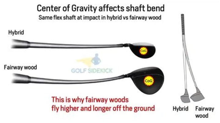 Are hybrids easier to hit than fairway woods?