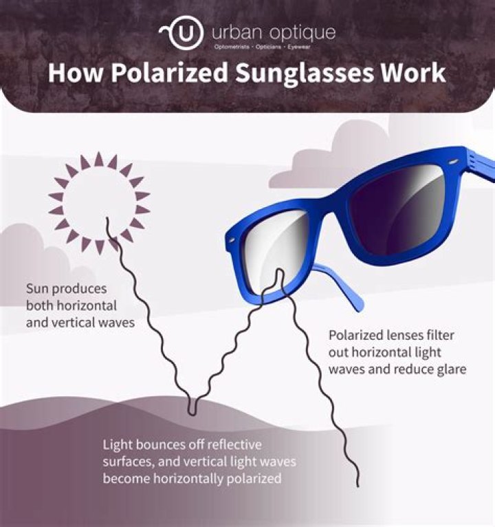 Are polarized glasses that much better?