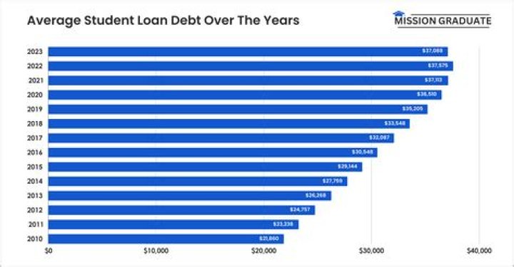 Are student loans wiped after 30 years?