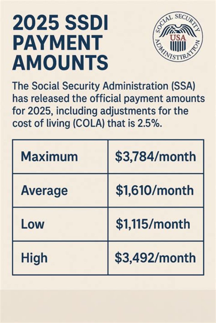 At what age do SSDI reviews stop?