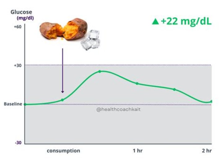 Can sweet potatoes increase blood sugar?
