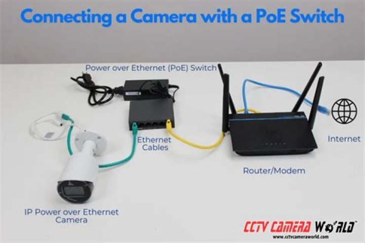 Do IP cameras need internet?