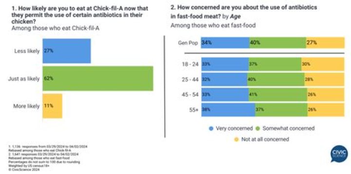 Does Chick Fil A use antibiotic free chicken?