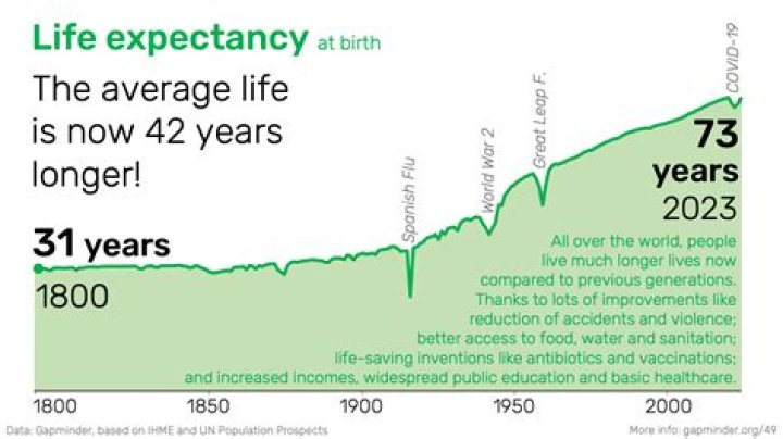 Does pacemaker increase life expectancy?