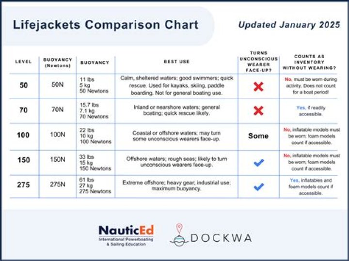 How are lifejackets rated?