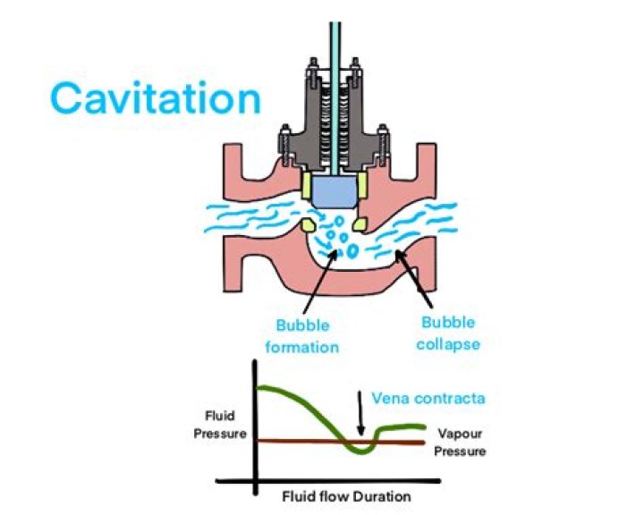 How do you calculate cavitation in a control valve?