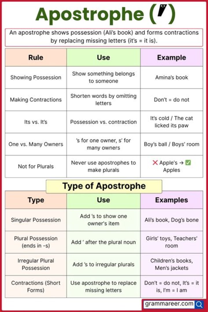 How do you write an apostrophe with feet and inches?