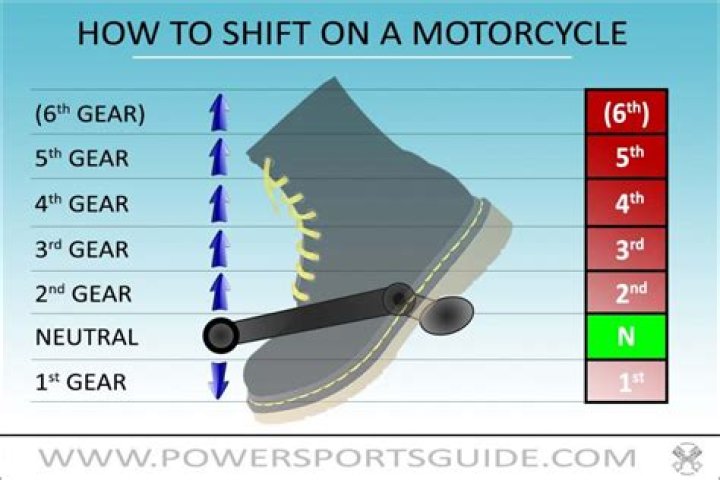 How fast can you go in 2nd gear on a motorcycle?