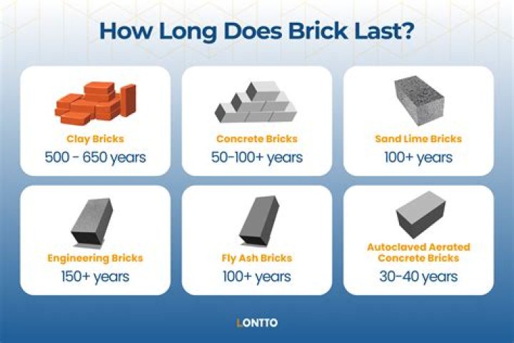 How long will painted brick last?