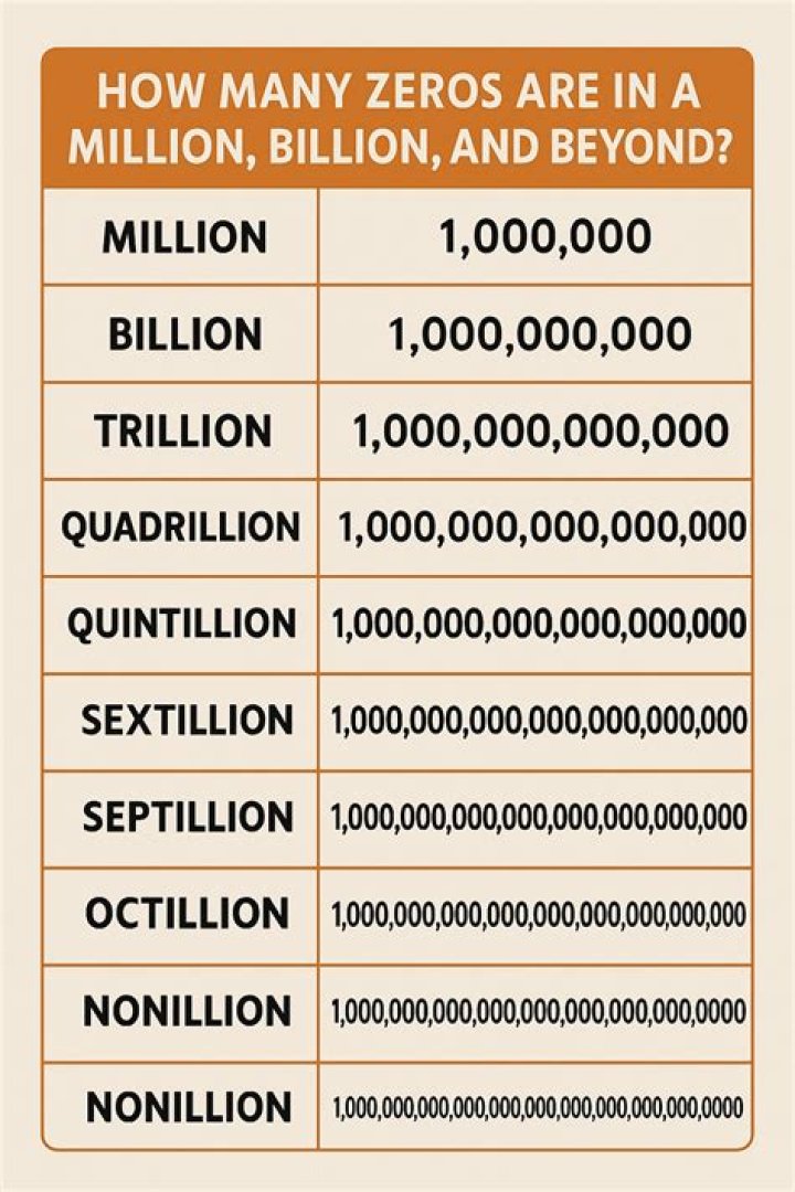 How many zeros does 30 million have?