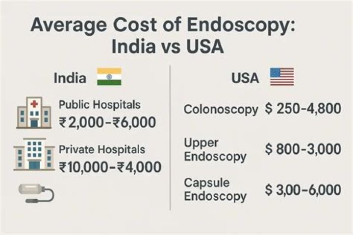 How much does a endoscopy cost privately?