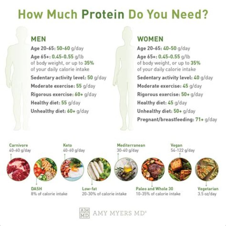 How much protein does a 65 year old woman need per day?