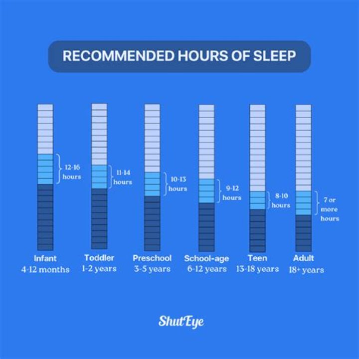 Is 5 hours sleep enough for JEE?