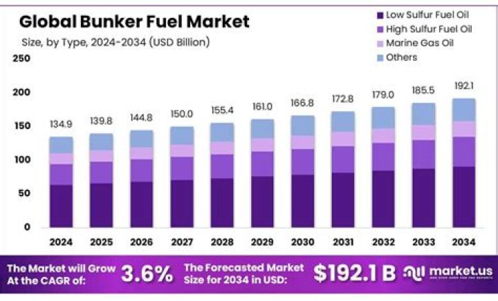 Is bunker fuel as fuel oil?