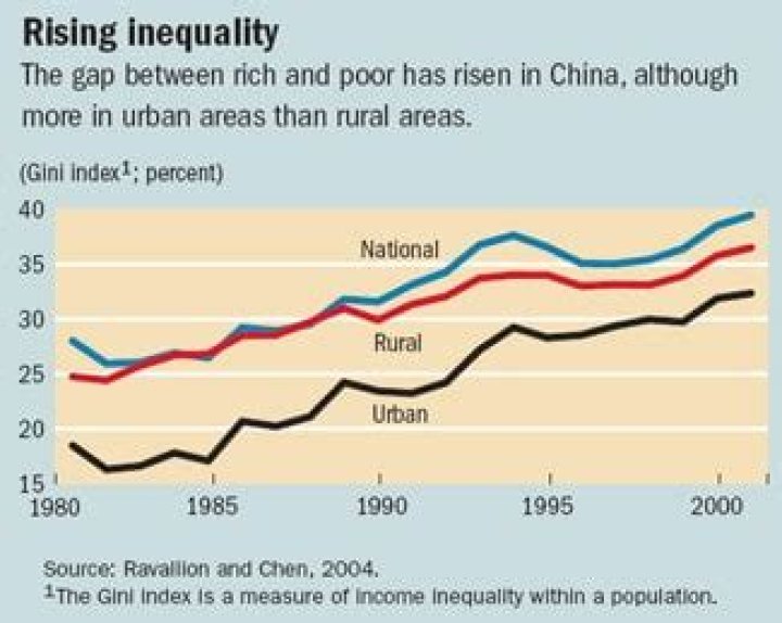 Is China poor or rich?