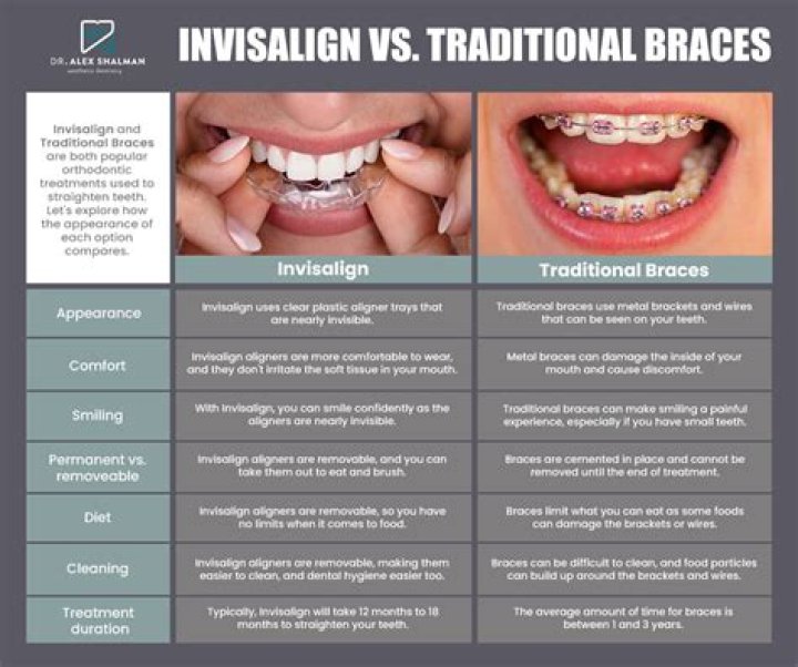 Is Invisalign more expensive than braces?