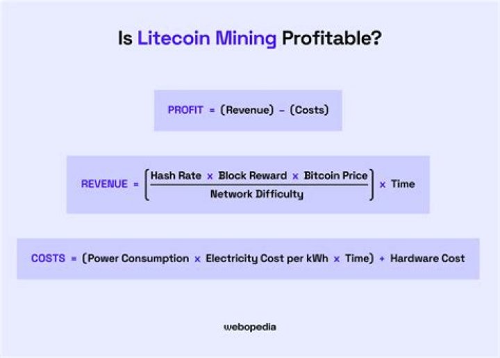 Is litecoin mining profitable?