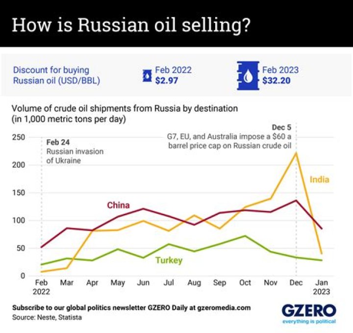 Is Shell selling Russian oil?