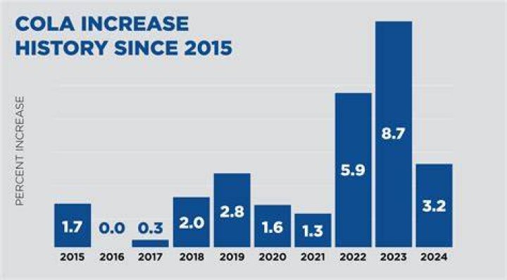 Is there a COLA increase for 2022?