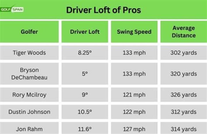 Should seniors use a higher lofted driver?