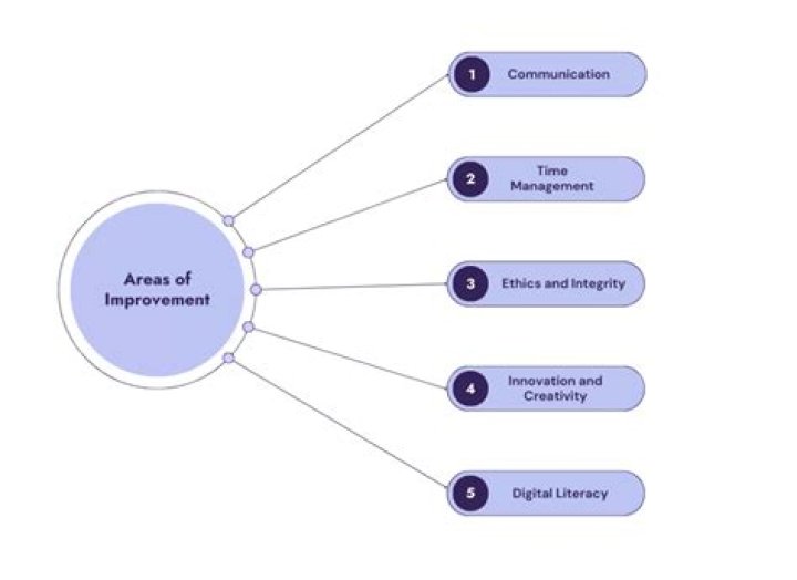 What are 5 areas of improvement?