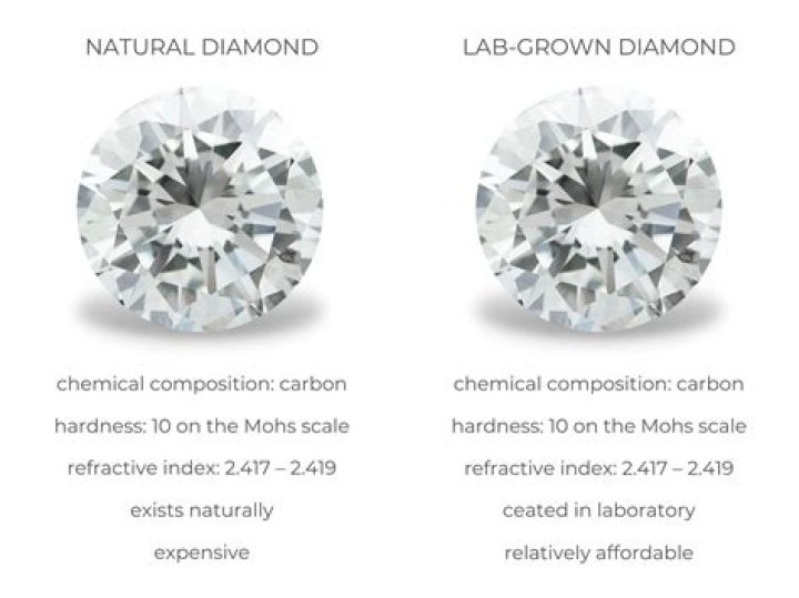 What are lab grown diamonds called?