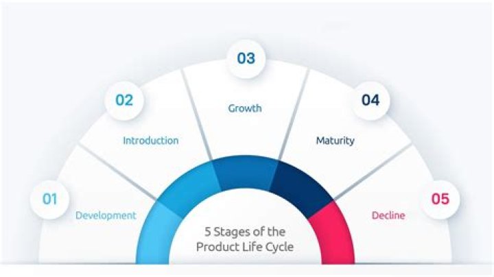 What are the 5 stages of product life cycle PDF?