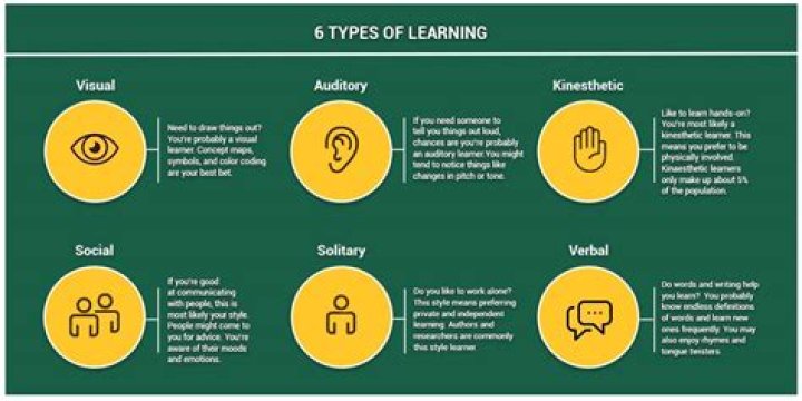 What are the types of learning?
