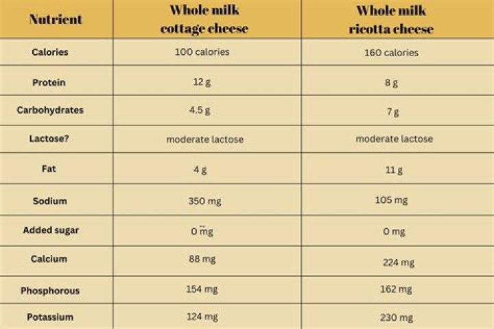 What cheese is most like ricotta?