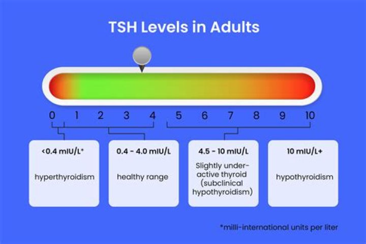 What does TSH 150 mean?