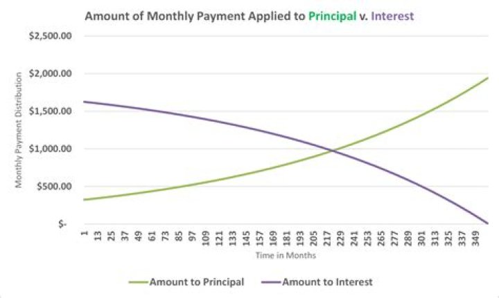 What happens if I pay one extra house payment a year?