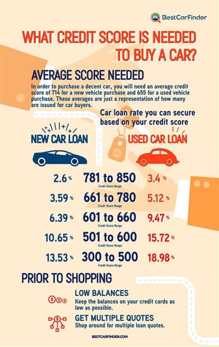 What is a good credit score for buying a car?