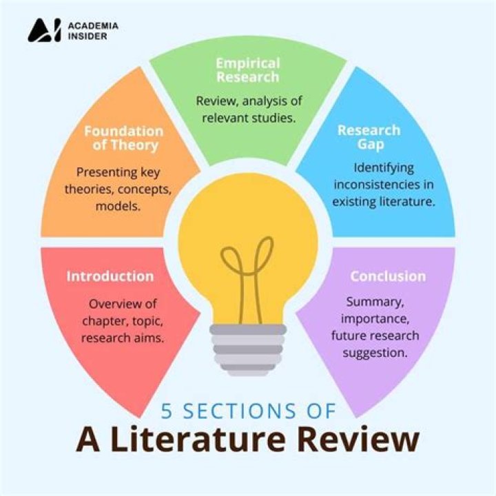 What is a literature review in a research project?