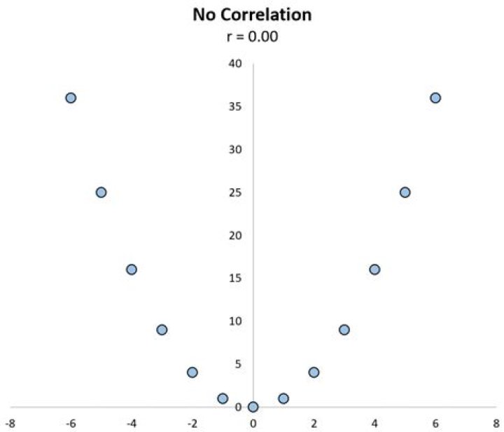 What is a weak correlation?