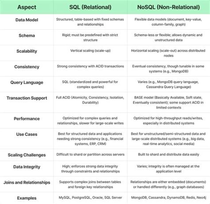 What is difference between Oracle SQL and MySQL?