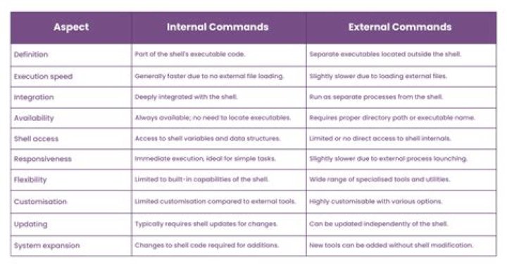 What is DOS explain its internal and external command?
