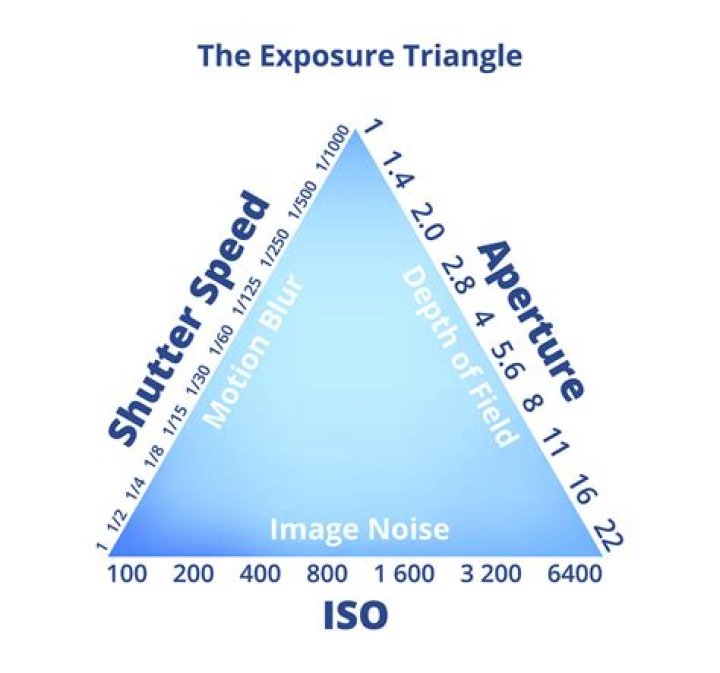 What is ISO and EV?