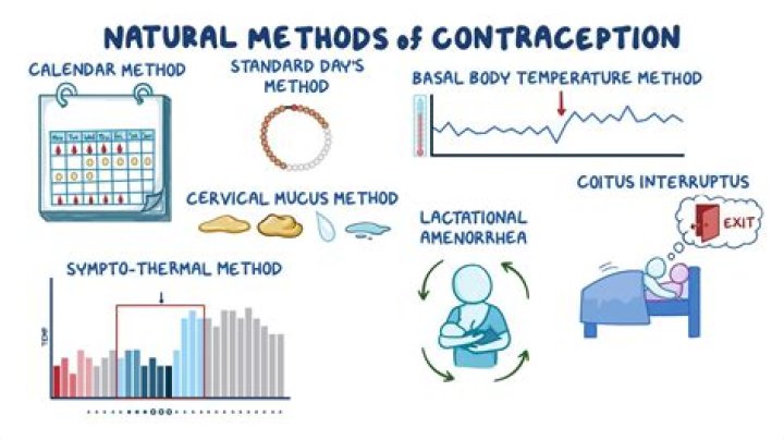 What is meant by the word contraception discuss the types of surgical method of contraception?