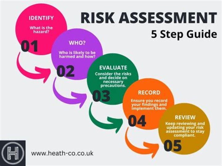 What is Step 1 of the 5 steps to risk assessment?