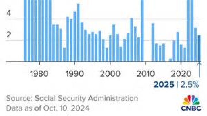 What is the 2021 Social Security increase?