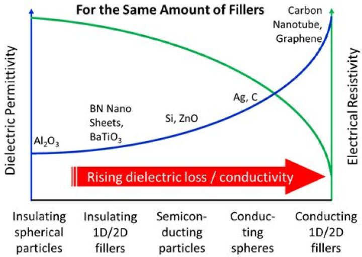 What is the dielectric constant of abs?