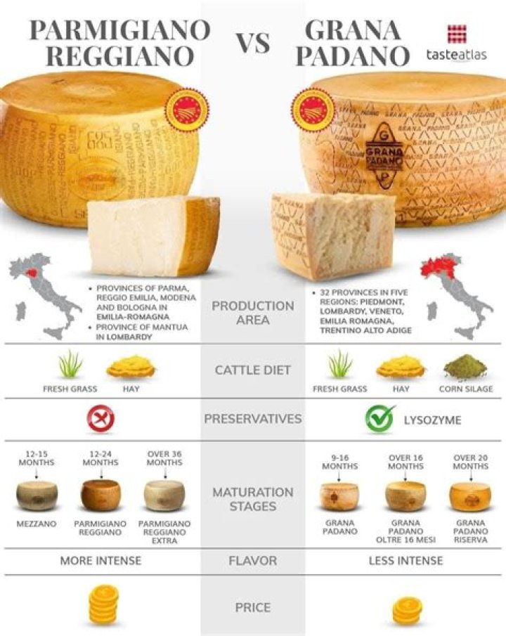 What is the difference between Grana Padano and Parmigiano-Reggiano?