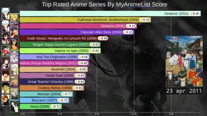 What is the highest rated anime episode?