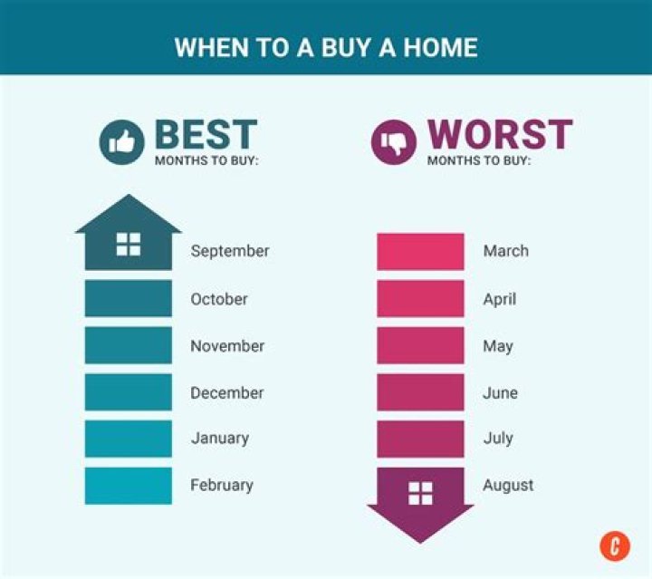 What is the slowest month for real estate sales?