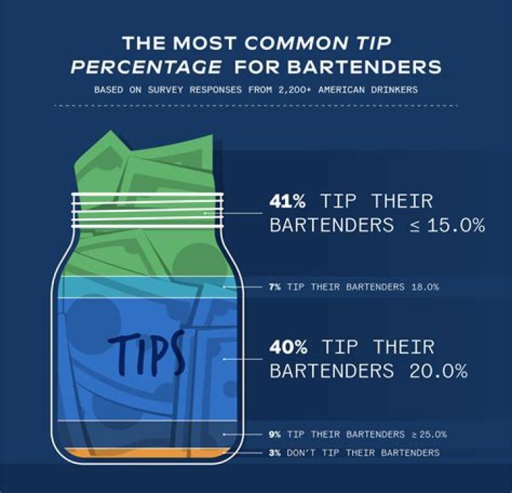 What is the standard tip out for bartenders?