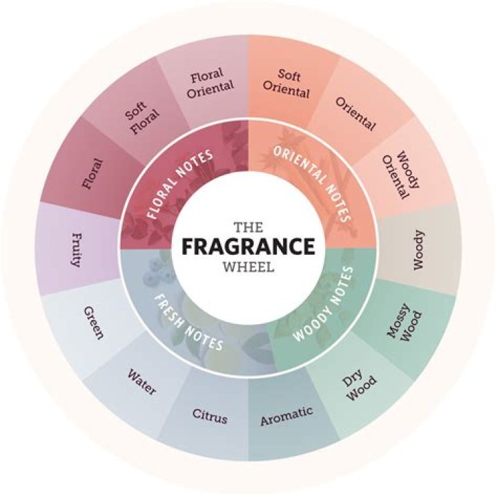 What scent do most people love?