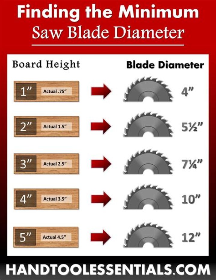 What size circular saw will cut a 4x4?