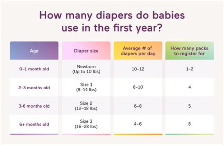 What size diapers do babies stay in the longest?
