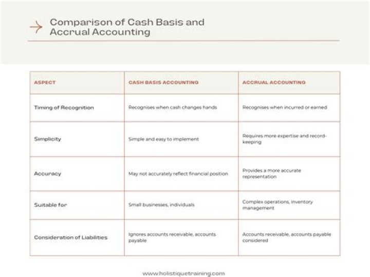 What type of business would benefit from cash basis accounting?