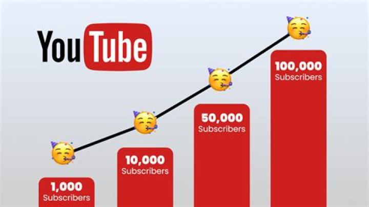 What type of YouTube channel grow the fastest?